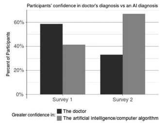Public Perceptions of AI in Medicine visualization